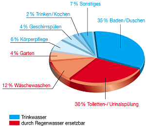 regenwasser1